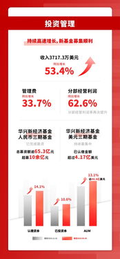 華興資本投資管理業(yè)務亮點凸顯，強勁增長引領市場新浪潮